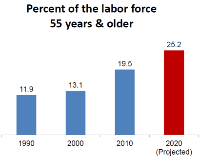 Image result for aging population in workplace