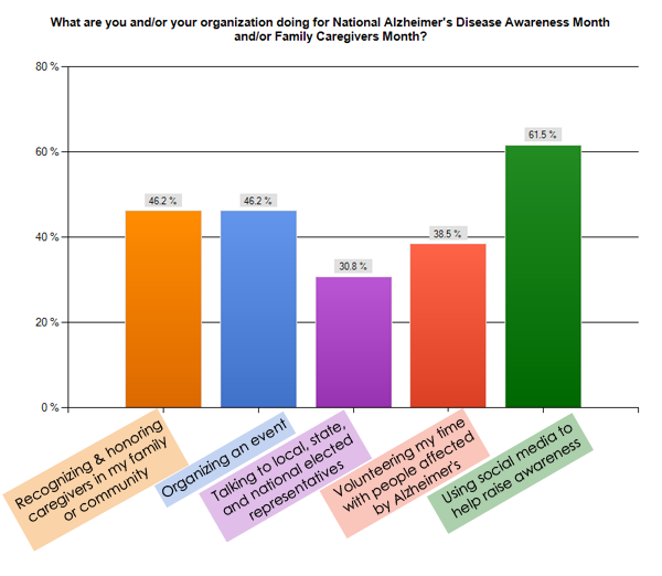 Alzheimer S Chart