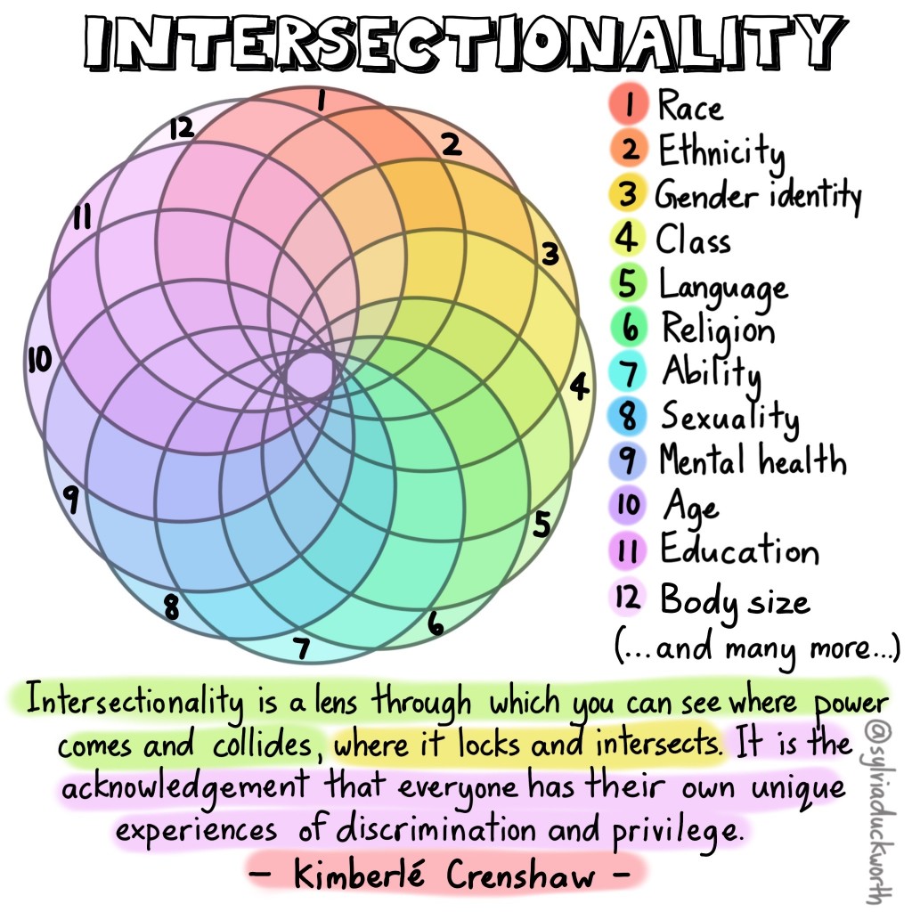 Image Citation: Duckworth, S. (2020, Aug 19). Intersectionality [Infographic]. Flickr. https://flic.kr/p/2jy46K4. CC BY-NC-ND 2.0.