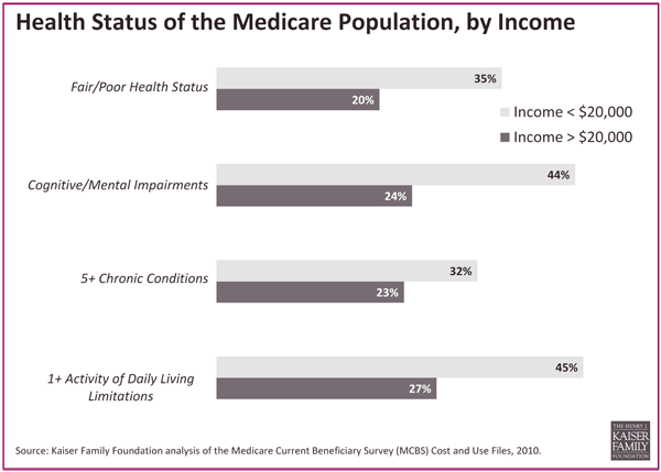 Medicaid Eligibility Income Chart 2015